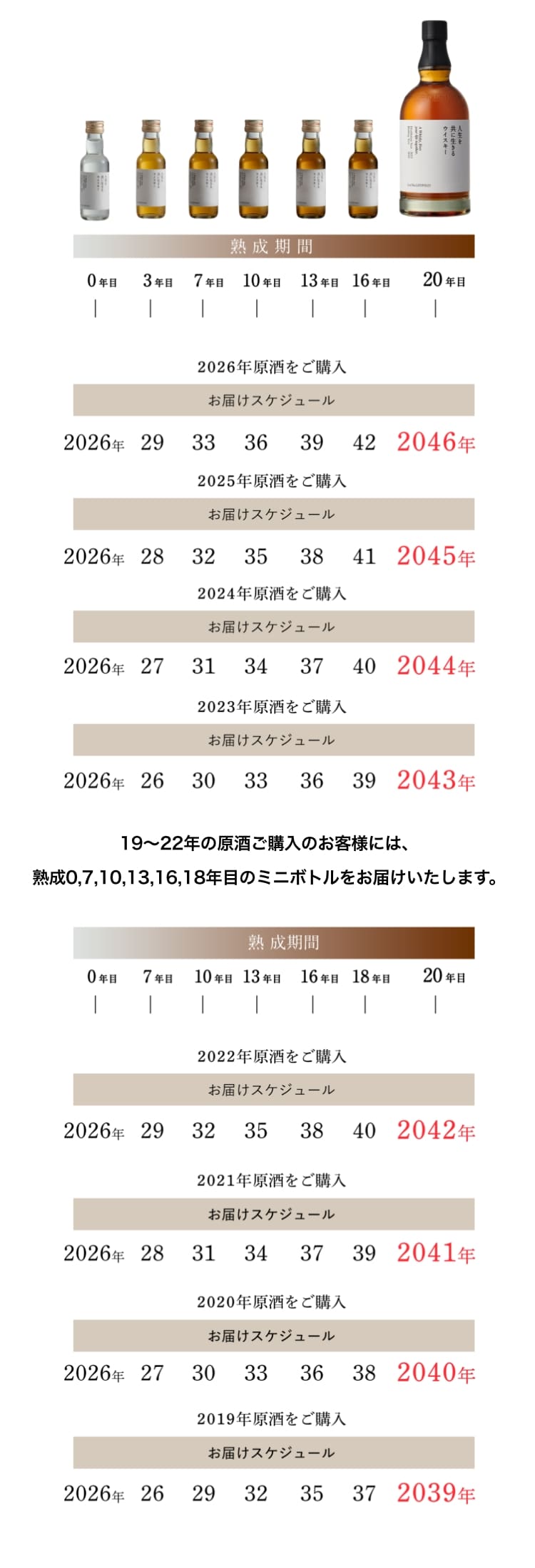 お届け年と熟成年のイメージ